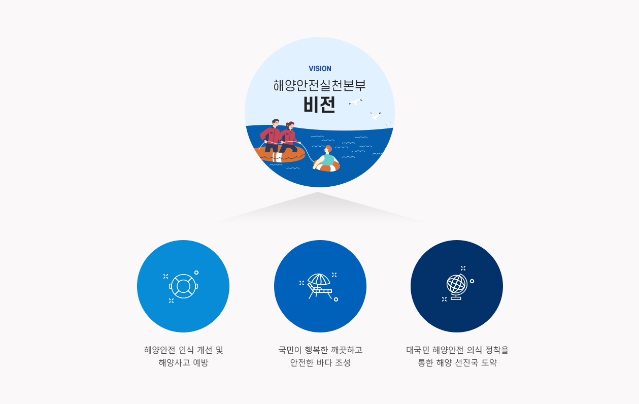 해양안전실천본부 비전 - 해양안전 인식 개선 및 해양사고 예방 / 국민이 행복한 깨끗하고 안전한 바다 조성 / 대국민 해양안전 의식 정착을 통한 해양 선진국 도약