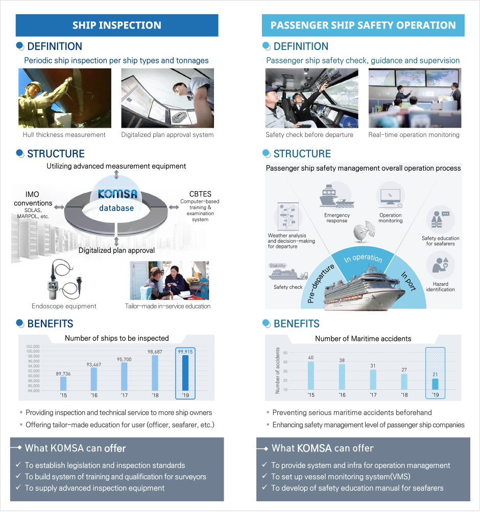 SHIP INSPECTION and PASSENGER SHIP SAFETY OPERATION