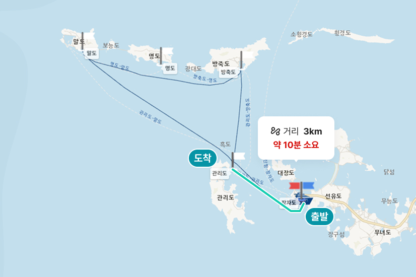 장자-말도​(고군산카훼리) 거리 25마일 약 2시간 40분 소요되며 장자도, 군산, 관리도, 방축도, 명도, 말도 경유합니다.