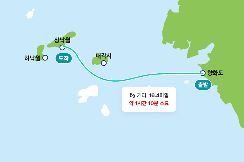 향화-낙월 (섬사랑12) 약 1시간 10분 소요되며 거리는 16.4마일이고 향화도에서 출발해서 대각시, 상낙월을 경유하여 하낙월에 도착하는 경로입니다.