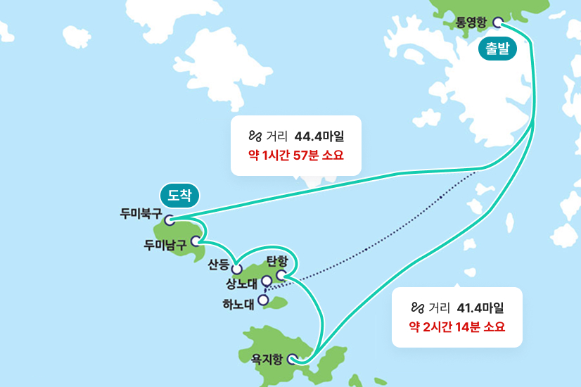 통영-두미 (바다누리)는 2가지 경로로 첫번째경로는 약 1시간 57분소요되며 44.4마일이고 통영항을 출발하여 두미북구에 도착하는 경로입니다. 두번째경로는 약 2시간 14분 소요되며 거리는 41.4마일이고 통영항을 출발하여 육지항, 탄항, 산등, 두미남구, 두미북구를 경유합니다.