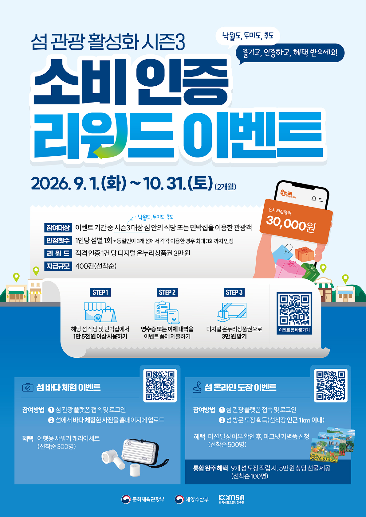 섬 관광 활성화 시즌3 소비 인증 리워드 이벤트. 낙월도, 두미도, 추도 즐기고, 인증하고, 혜택 받으세요! 기간: 2026년 9월 1일 화요일부터 10월 31일 토요일까지 2개월간. 참여대상: 이벤트 기간 중 시즌3 대상 섬 안의 식당 또는 민박집을 이용한 관광객. 인정횟수: 1인당 섬별 1회, 동일인이 3개 섬에서 각각 이용한 경우 최대 3회까지 인정. 리워드: 적격 인증 1건당 디지털 온누리상품권 3만원. 지급규모: 400건 선착순. 참여방법: STEP 1 해당 섬 식당 및 민박집에서 1만 5천원 이상 사용하기, STEP 2 영수증 또는 이체내역을 이벤트 폼에 제출하기, STEP 3 디지털 온누리상품권으로 3만원 받기. 이벤트 폼 바로가기 QR코드 제공. 섬 바다 체험 이벤트: 플랫폼 접속 후 섬에서 바다체험한 사진 업로드 시 선착순 300명 여행용 샤워기 캐리어세트 증정. 섬 온라인 도장 이벤트: 플랫폼 접속 후 선착장 인근 1km 이내 도장 획득 시 선착순 500명 마그넷 기념품 증정. 통합완주혜택으로 9개 섬 도장 적립 시 선착순 100명 5만원 상당 선물 제공. 주최 및 주관: 문화체육관광부, 해양수산부, 한국해양교통안전공단(KOMSA).