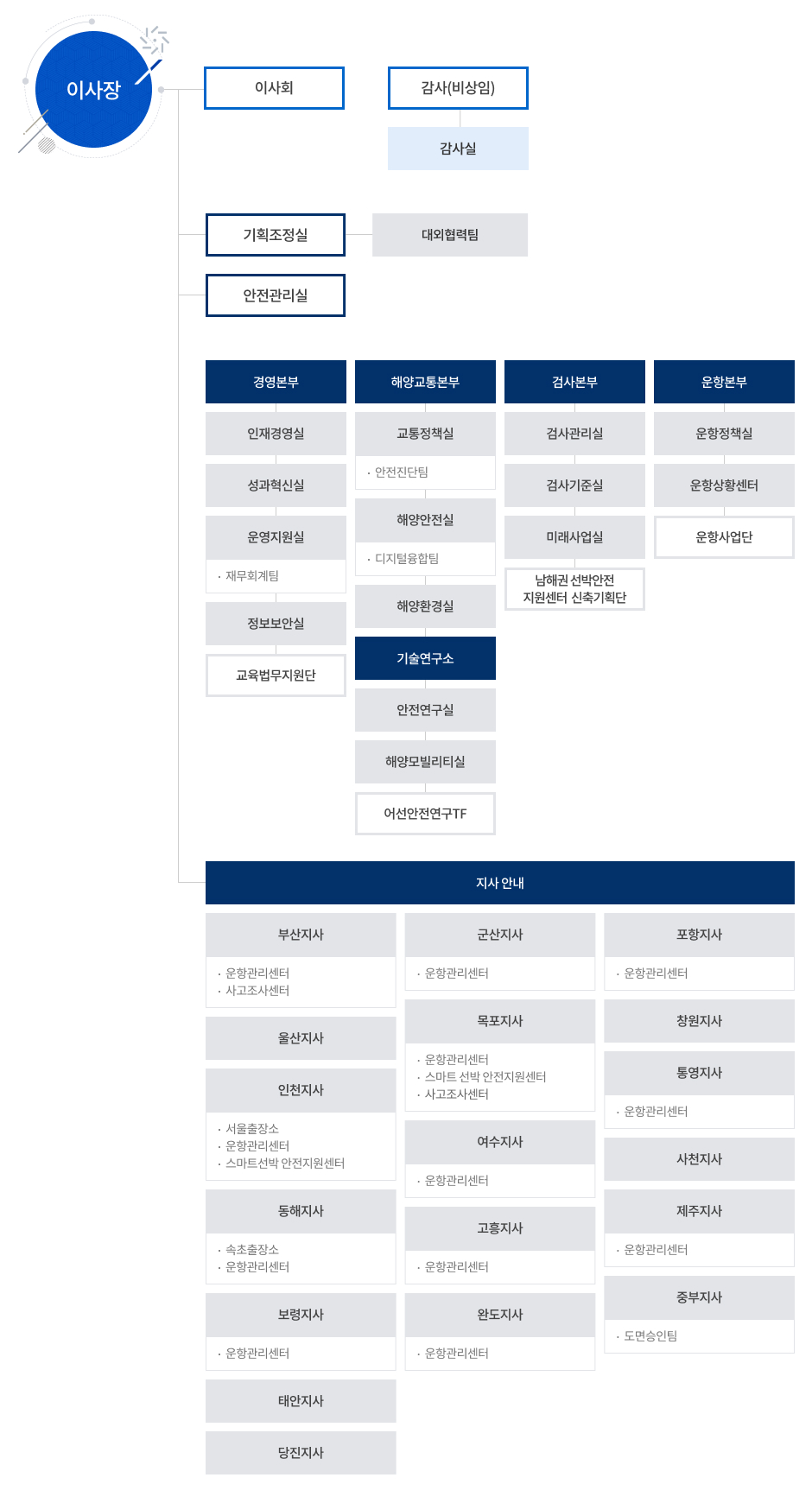 조직도