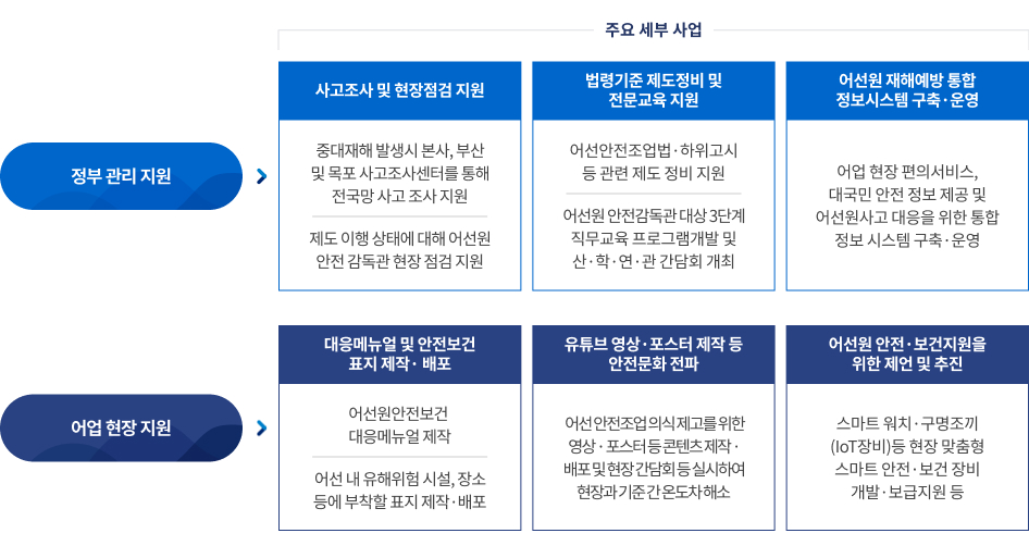 어선원 안전보건 관리 체계 지원 관련 내용으로 자세한 내용은 하단을 참고 바랍니다.