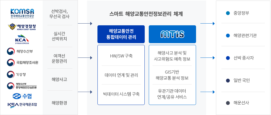 해양교통안전 빅데이터 플랫폼 개념도 이미지로서 자세한 내용은 하단에 위치해 있습니다.