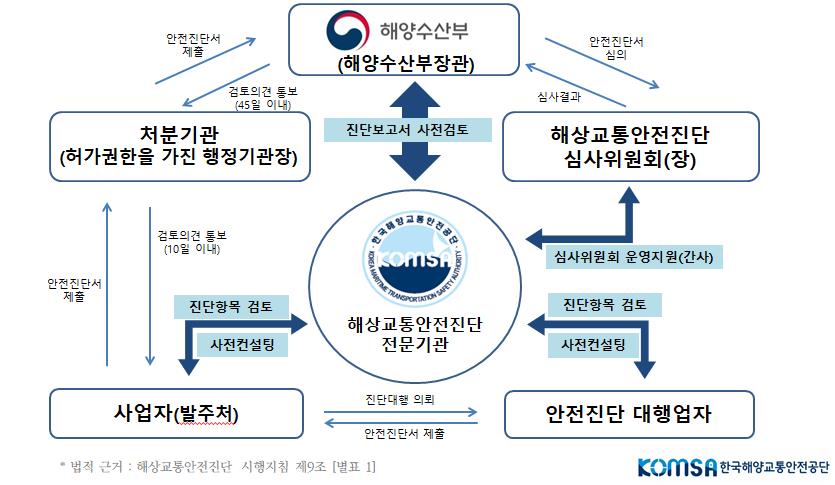 해상교통안전진단 업무절차 이미지로서 자세한 내용은 하단에 위치해 있습니다.