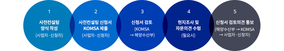 1. 사전컨설팅양식 작성(사업자·신청자) 2. 사전컨설팅 신청서 KOMSA 제출 (사업자·신청자) 3. 신청서 검토
                (KOMSA → 해양수산부) 4. 현지조사 및 자문의견 수렴 (필요시) 5. 신청서 검토의견 통보 (해양수산부→ KOMSA→ 사업자·신청자)