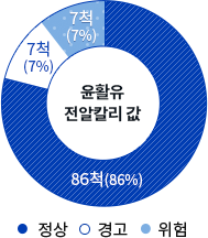 윤활유 전알칼리 값 정상 : 86척(86%), 경고 7척(7%), 위험 7척(7%)