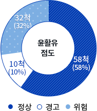 윤활유 점도 값 정상 : 58척(58%), 경고 10척(10%), 위험 32척(32%)