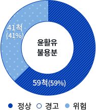 윤활유 불용분 값 정상 : 59척(59%), 위험 41척(41%)