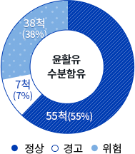 윤활유 수분함유 값 정상 : 55척(55%), 경고 7척(7%), 위험 38척(38%)