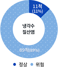 냉각수 질산염 값 정상 : 11척(11%), 위험 89척(89%)