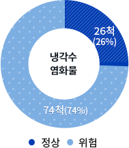 냉각수 염화물 값 정상 : 26척(26%),위험 74척(74%)