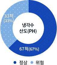 냉각수 산도(PH) 값 정상 : 67척(67%), 위험 33척(33%)