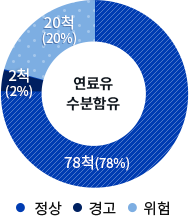 염료유 수분햠유 값 정상 : 78척(78%), 경고 2척(2%), 위험 20척(20%)