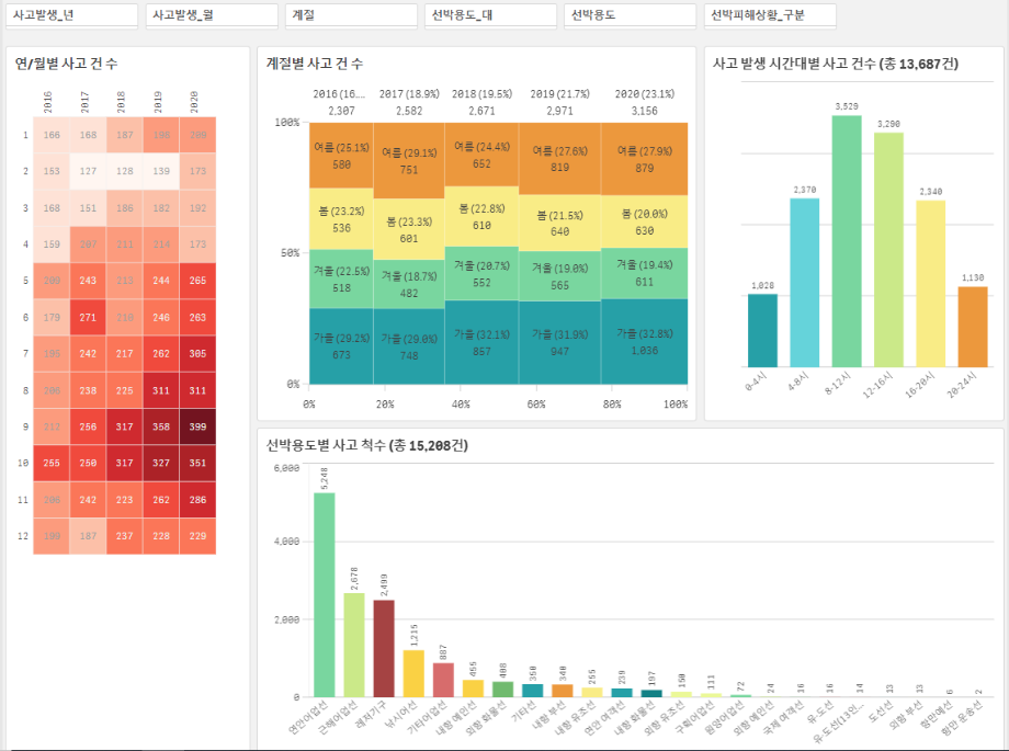 한국해양교통안전공단(KOMSA), 해양사고 현황 대시보드 서비스 시범운영 개시 이미지