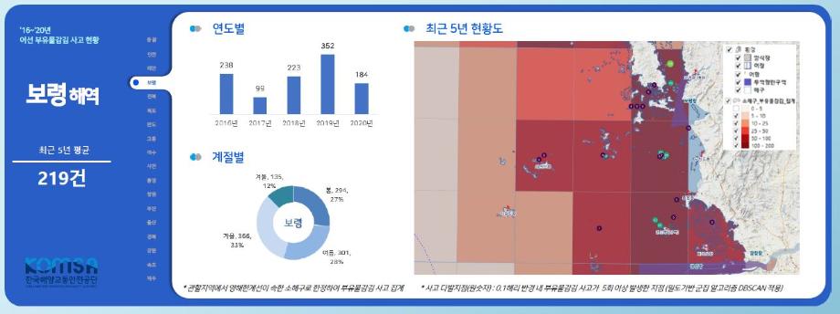 해상 부유물 피해서 안전 조업 하세요-한국해양교통안전공단, 어선 부유물 감김사고 현황도 제공 이미지