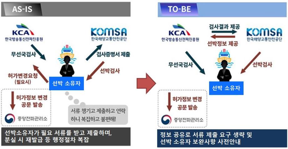 한국해양교통안전공단(KOMSA), 한국방송통신전파진흥원(KCA)과 데이터 협력 업무협약 체결 이미지