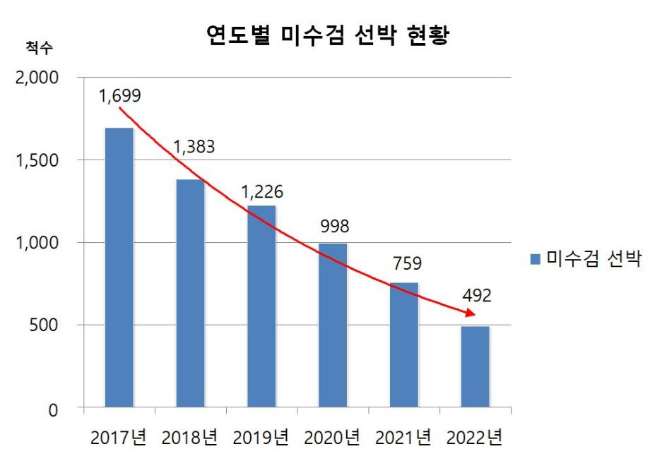 최근 5년 미수검 선박 연평균 21.6% 감소...KOMSA, '미수검 선박 찾아 3만리 프로젝트'로 안전 사각지대 없앤다 이미지