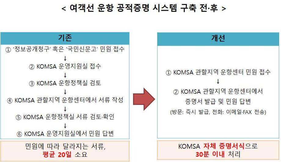 여객선 운항 공적증명서 발급, 쉽고 빨라졌다 - KOMSA, 여객선 운항 공적증명시스템 구축 ... 해양수산부 주관 '2022년 하반기 혁신 우수사례 경진대회' 수상도 이미지