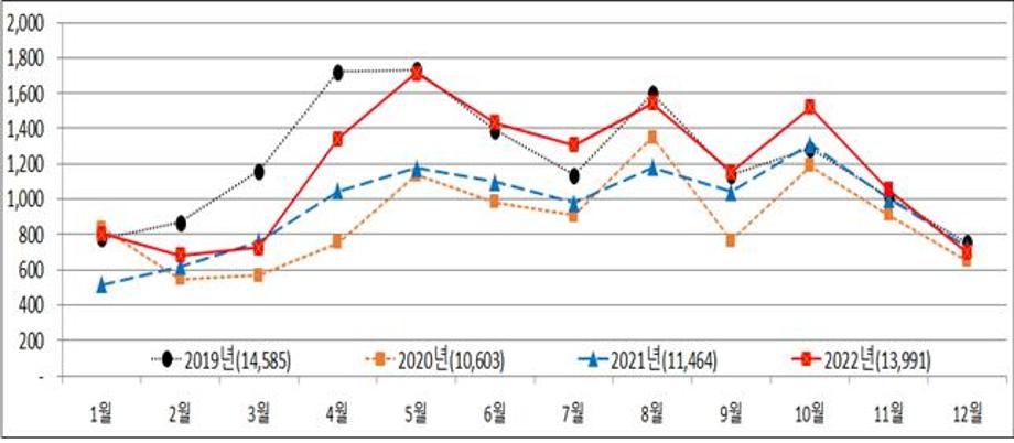 2022년, 연안여객선 이용객 전년比 22% 증가  - 코로나19 거리두기 해제로 섬 여행객 전년比 253만명 늘어...작년 4월부터 코로나 이전 수준 회복세 이미지