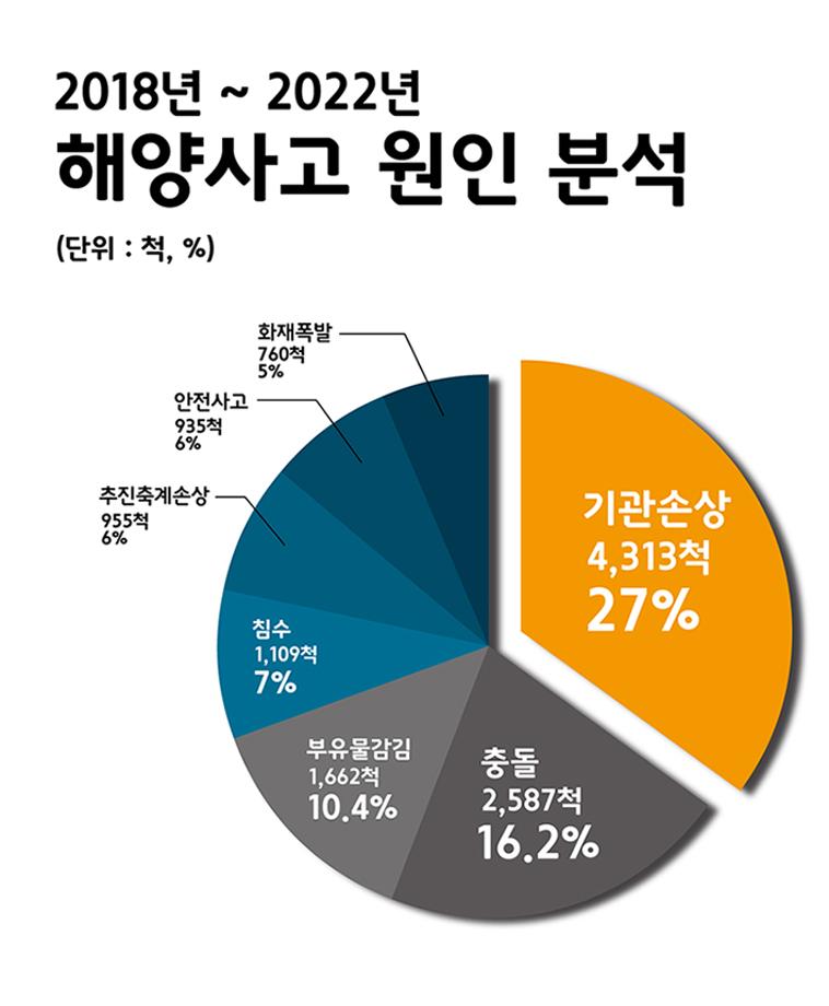 선박 해양사고 원인 1위 기관손상 … 최근 5년 27% 차지 이미지