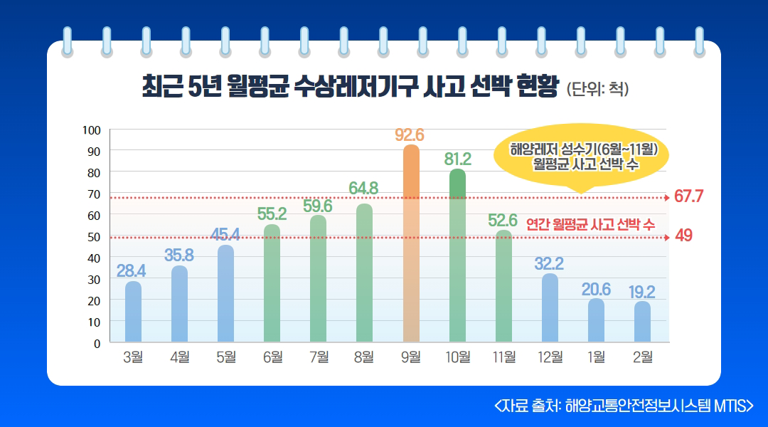 수상레저기구 사고, 평일보다 휴일 2.9배 많아 이미지