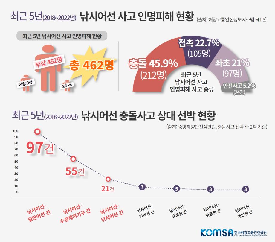 낚시어선 사고 7월부터 증가 … 5년간 인명피해 462명 이미지