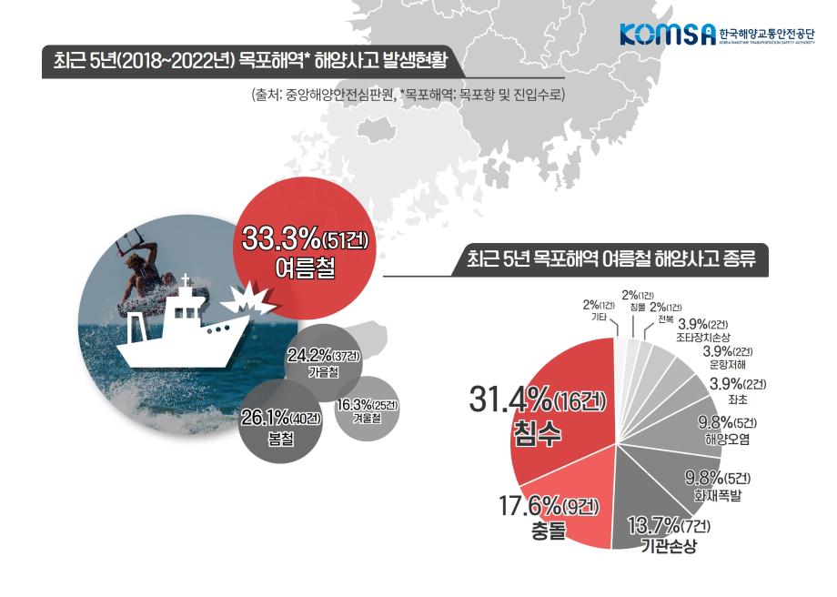 목포해역 해양사고 33.3% 여름철 집중돼 이미지