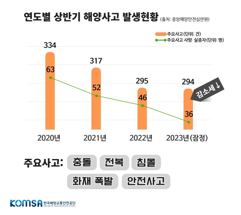 상반기 해양사고 늘었는데 인명피해는 감소 이미지
