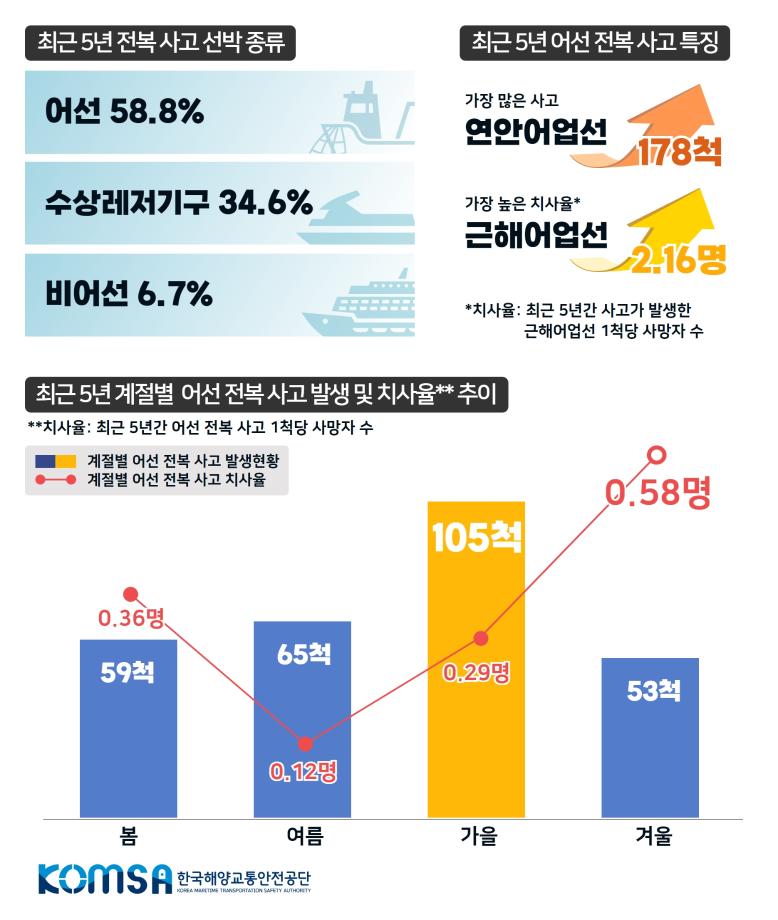 전복사고 ‘가을철’ 최다 발생 … 절반 이상 어선, 5년간 인명피해 109명 이미지