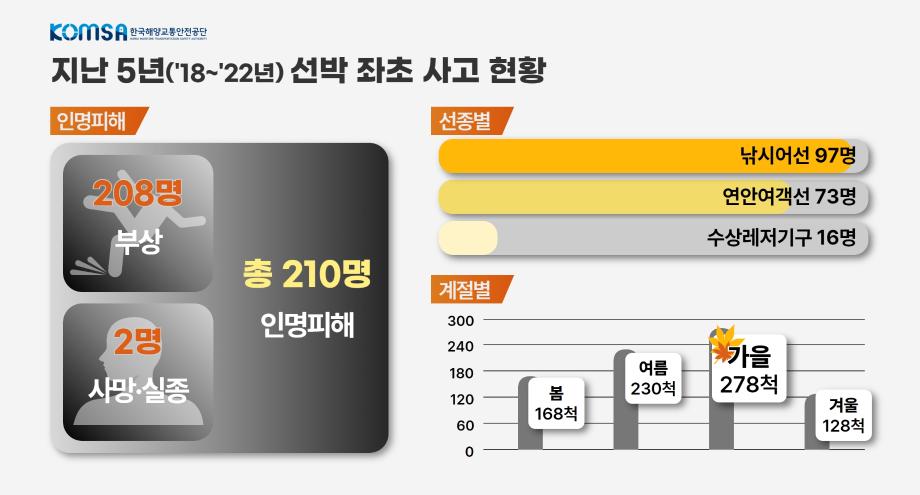 가을철 ‘좌초 사고’ 주의보 이미지