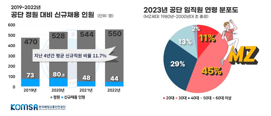 안전한 바닷길의 미래  “MZ 세대를 춤추게 하라!” 이미지