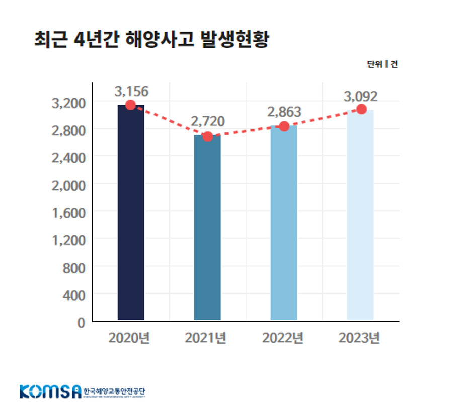 KOMSA, ‘해양안전사고’ 조심하세요 이미지