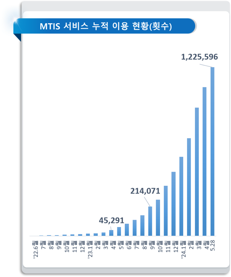해양교통안전정보시스템(MTIS), '간편 회원가입' 도입 이미지