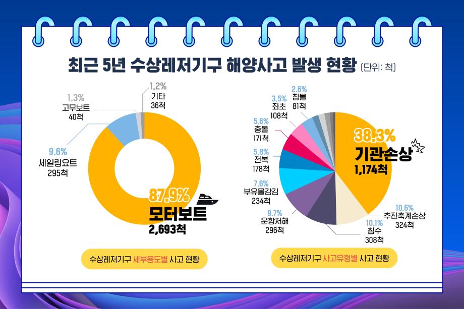 수상레저활동 성수기, 해양사고 주의 이미지