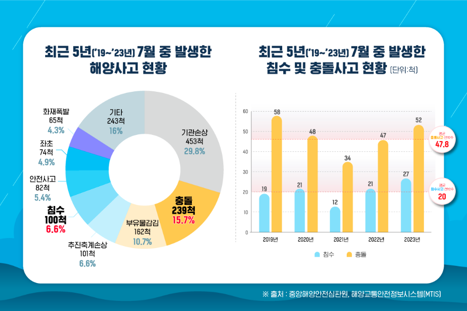 장마철 선박 안전운항 … 침수·충돌사고 주의 이미지