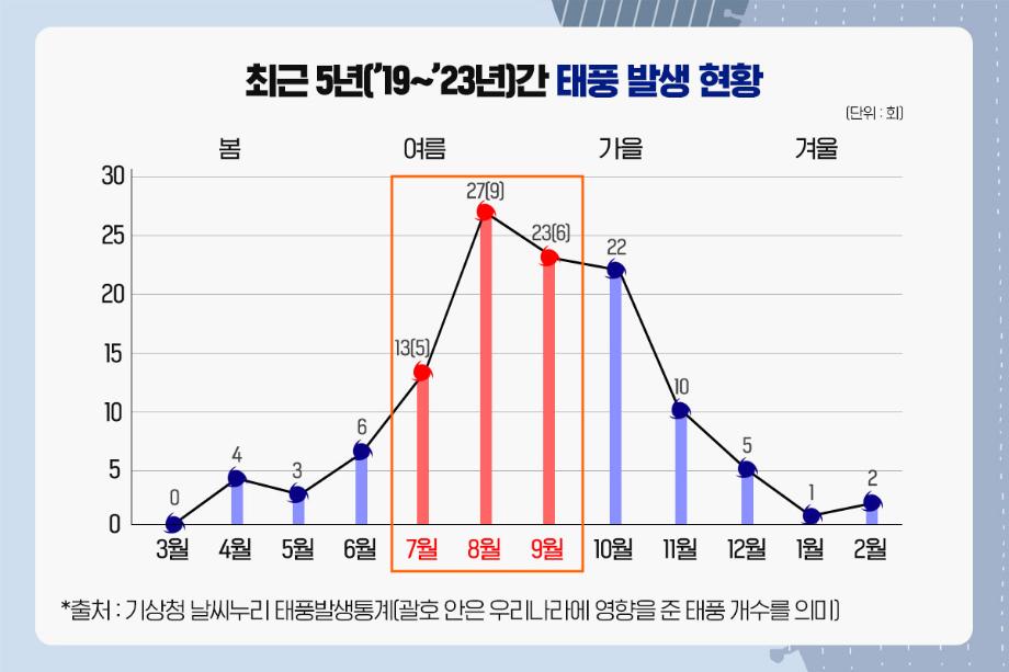 여름철, 태풍 영향으로 인한 해양사고 주의 이미지