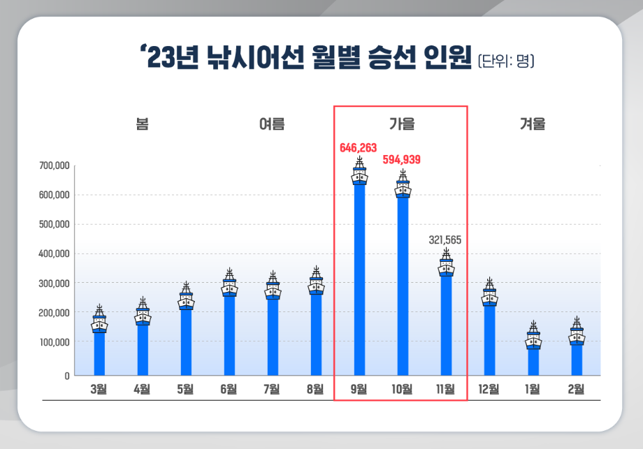 가을철 ‘다중이용선박’ 해양사고 주의보 이미지
