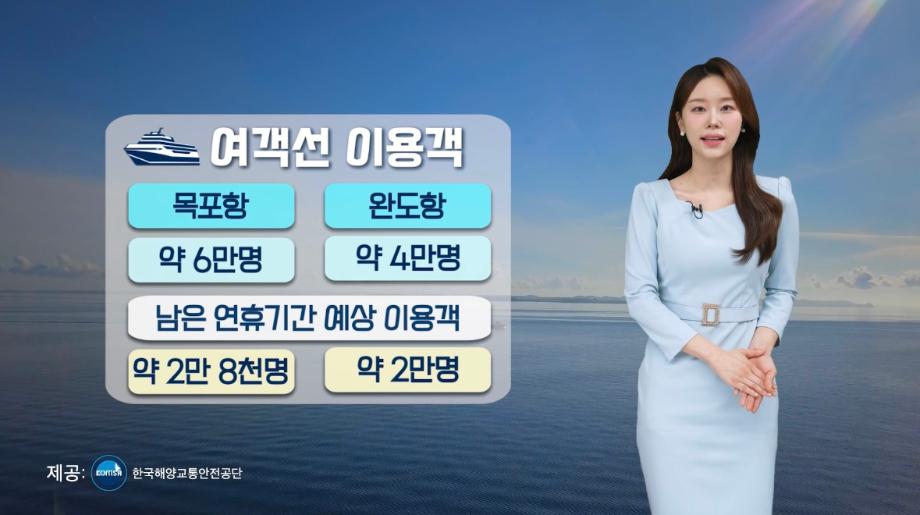 추석 연휴 연안여객선 수송실적 계획比 93.9% 수준 이미지