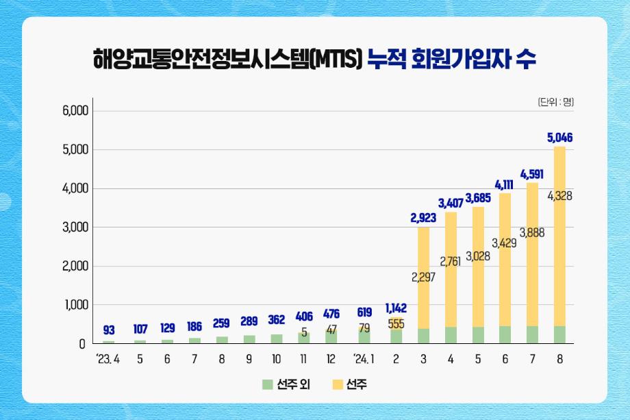 해양교통안전정보(MTIS) 모바일 앱(App) 출시 1주년 기념 이벤트 실시 이미지