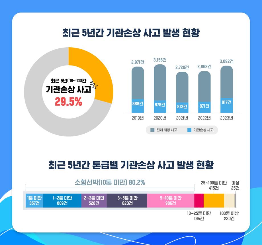 한국해양교통안전공단(KOMSA), 기관손상사고 예방 선박종사자 자가 정비 영상 제작‧배포 이미지