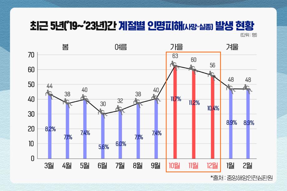 KOMSA, 해양사고 인명피해 주의 이미지
