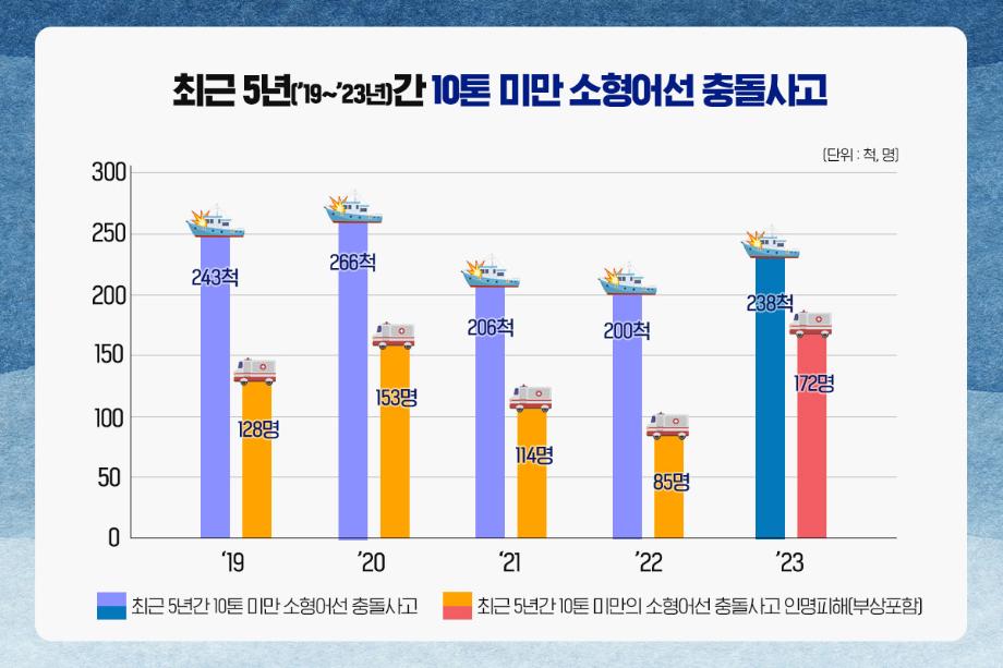 소형어선, 충돌로 인한 해양사고 주의 이미지