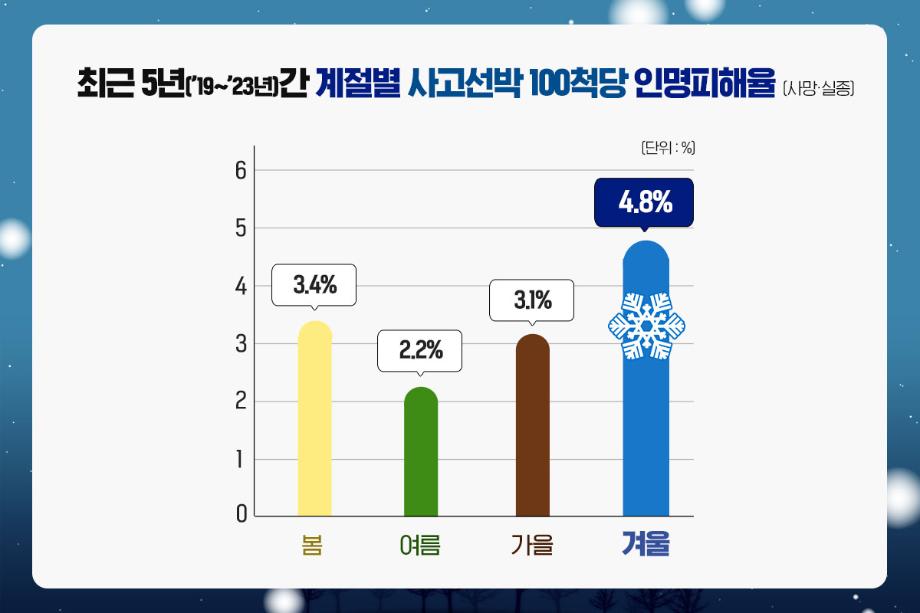 겨울철, 선박 화재‧폭발 사고 위험 증가 … ‘전기설비’ 관리 및 사용에 유의 이미지