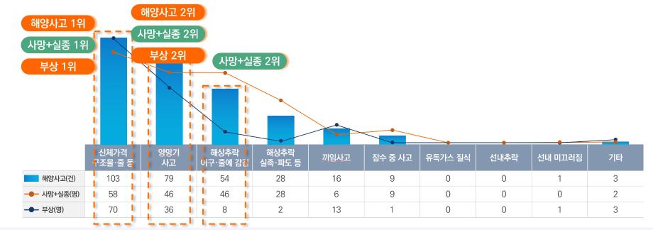 최근 10년 해양 안전사고 분석 … 줄, 그물 작업 중 사고 주의 이미지