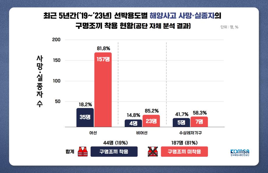 최근 5년간 해양사고 인명피해 분석 … 구명조끼 착용 중요성 강조 이미지