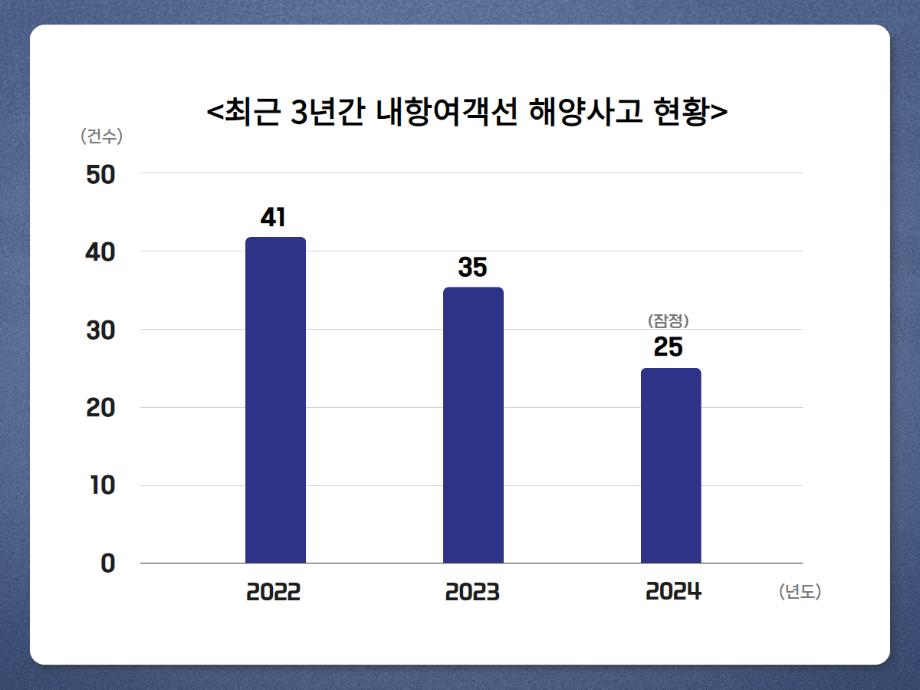 다각적인 해양사고 예방대책 추진으로 내항여객선 해양사고 20% 저감에 총력을 기울인다 이미지