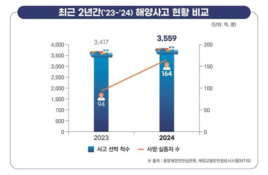 봄 성어기 안전 ‘주의보’ … 작년 근해어업 사고 전년比 ↑ 이미지