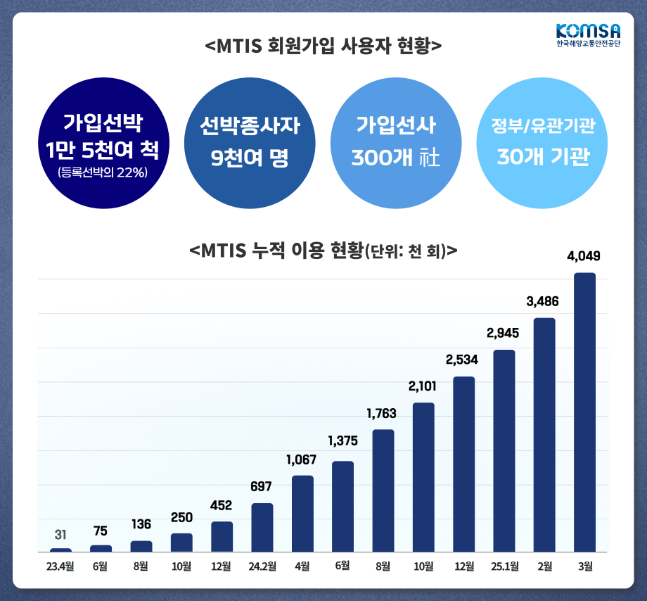 해양교통안전정보시스템(MTIS), 수요자 맞춤형 서비스 고도화로 더 편리해진다 이미지